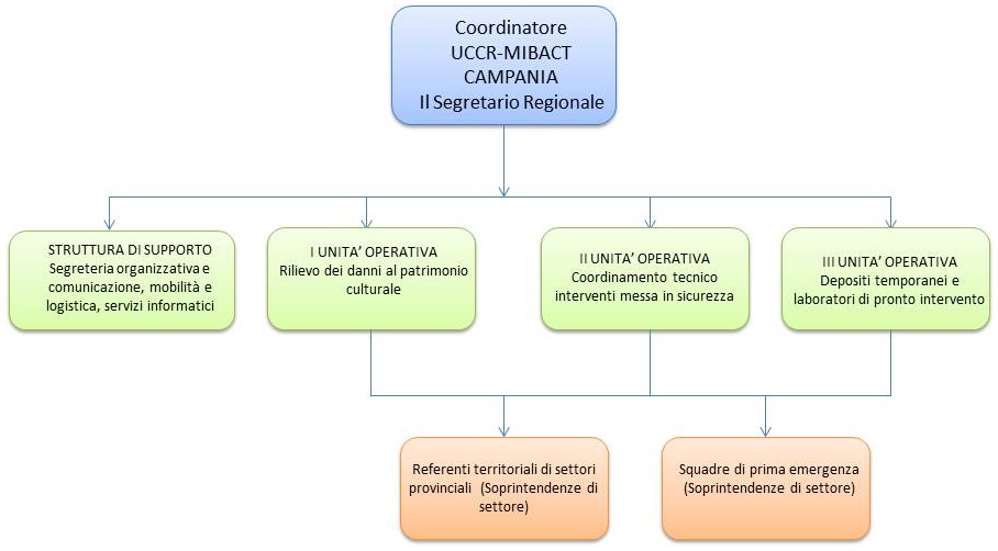 uccr organigramma